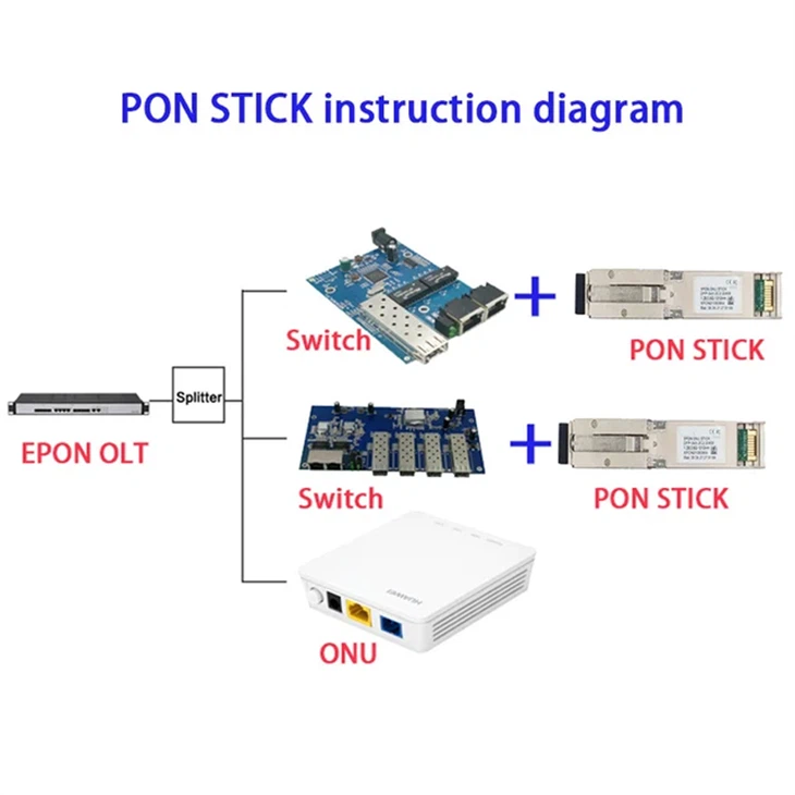 1.25G/2.5G XPON ONU STICK